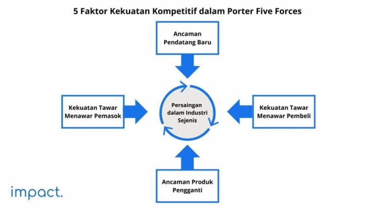 5 Tahap Penerapan Porter Five Forces Manfaat Bagi Perusahaan