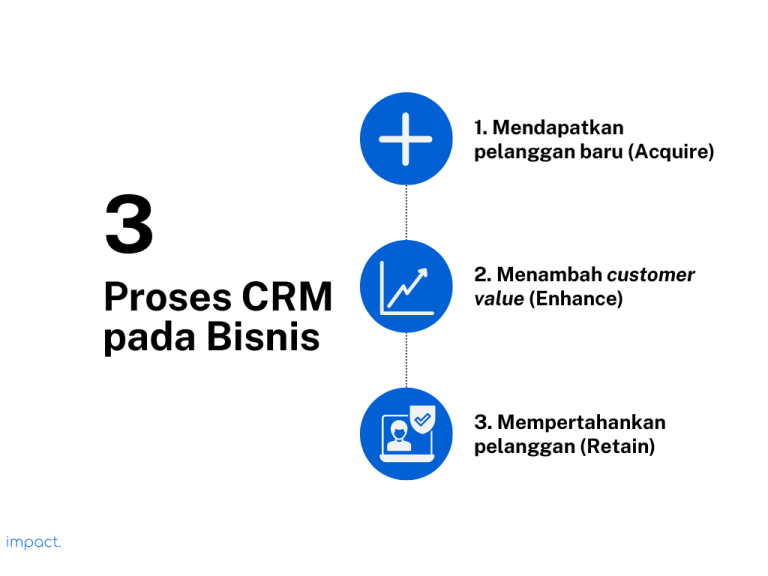 Proses Crm Dan Pengembangannya Yang Efektif