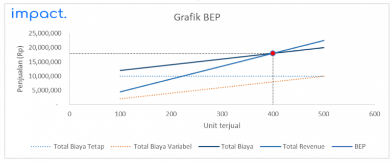 Break Even Point BEP Fungsi Komponen Cara Menghitung