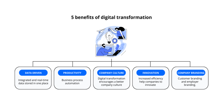 Chapter 2: 5 Benefits of Digital Transformation - Impact.