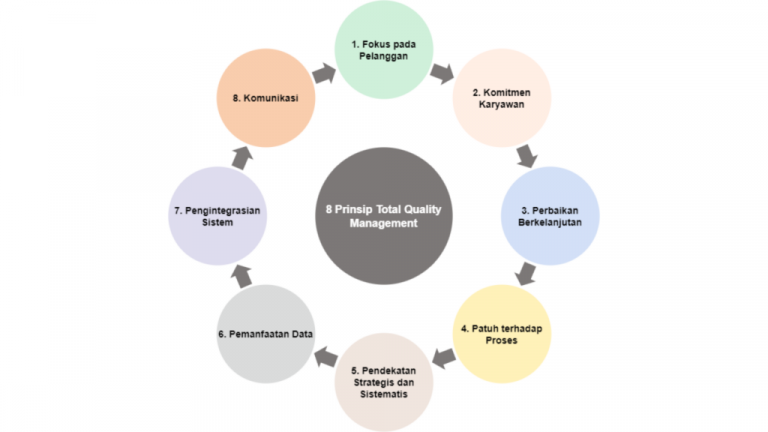 Prinsip Total Quality Management (TQM) Dan Contoh Penerapannya