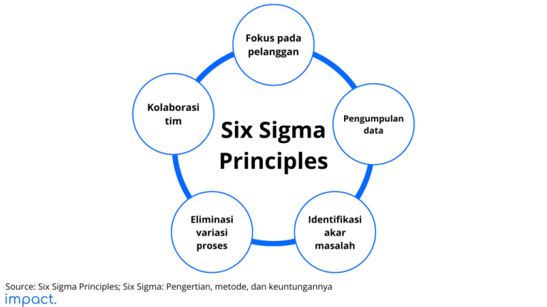 Six Sigma: Pengertian, 5 Prinsip, Keuntungan & Kerugian - Impact.