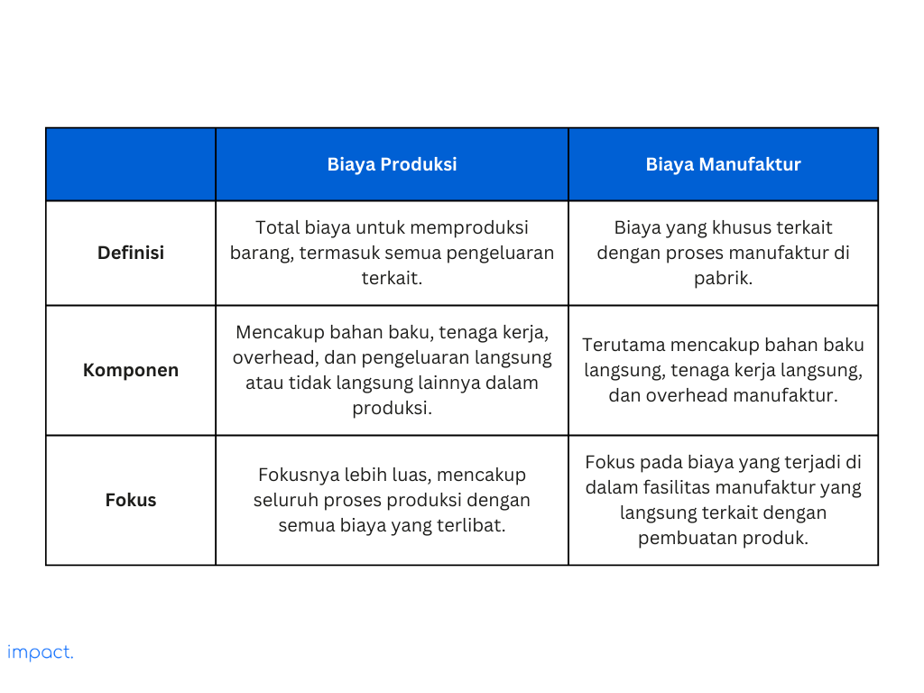 Perbedaan antara production cost (biaya produksi) dengan manufacturing cost.