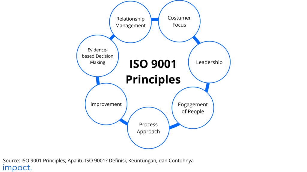 Apa Itu ISO 9001? Definisi, Keuntungan, Dan Contohnya - Impact.