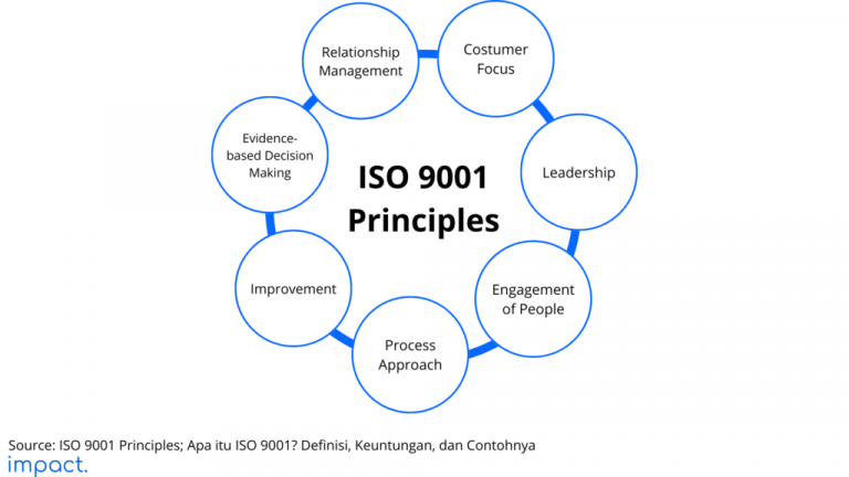 Prinsip ISO 9001 Dan Contoh Penerapannya Di Perusahaan