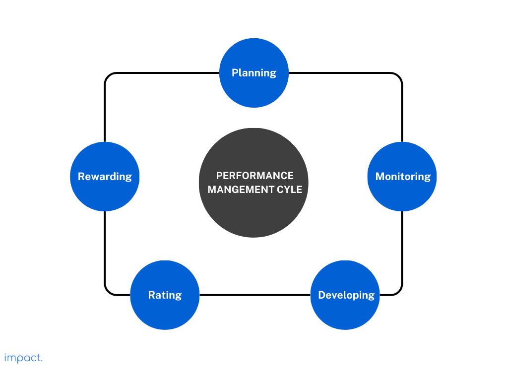 Lima tahapan manajemen kinerja dalam performance management cycle.