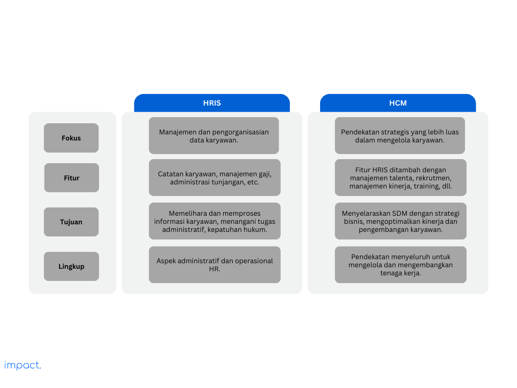 Tabel yang menunjukan perbedaan antara sistem HRIS vs. HCM.