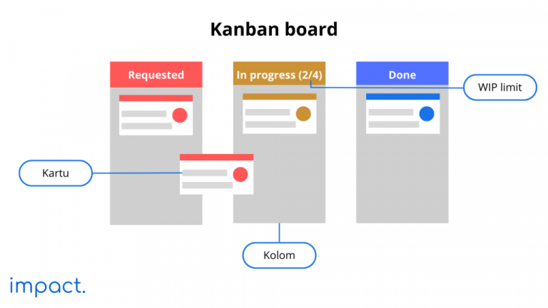 6 Langkah Penerapan Kanban Untuk Visualisasi Pekerjaan