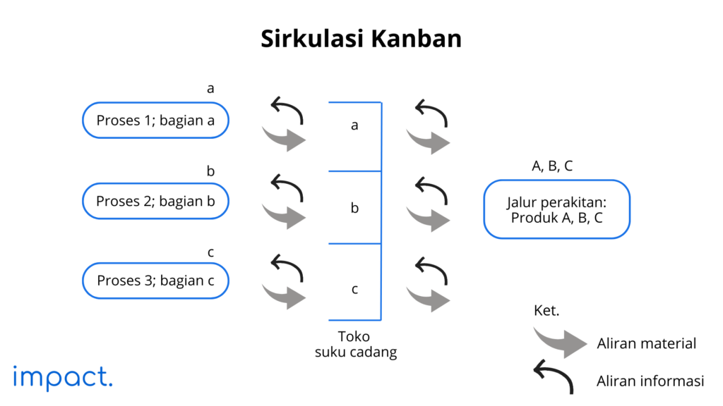 Kanban Adalah: Definisi, 6 Aturan, Dan Manfaatnya - Impact.