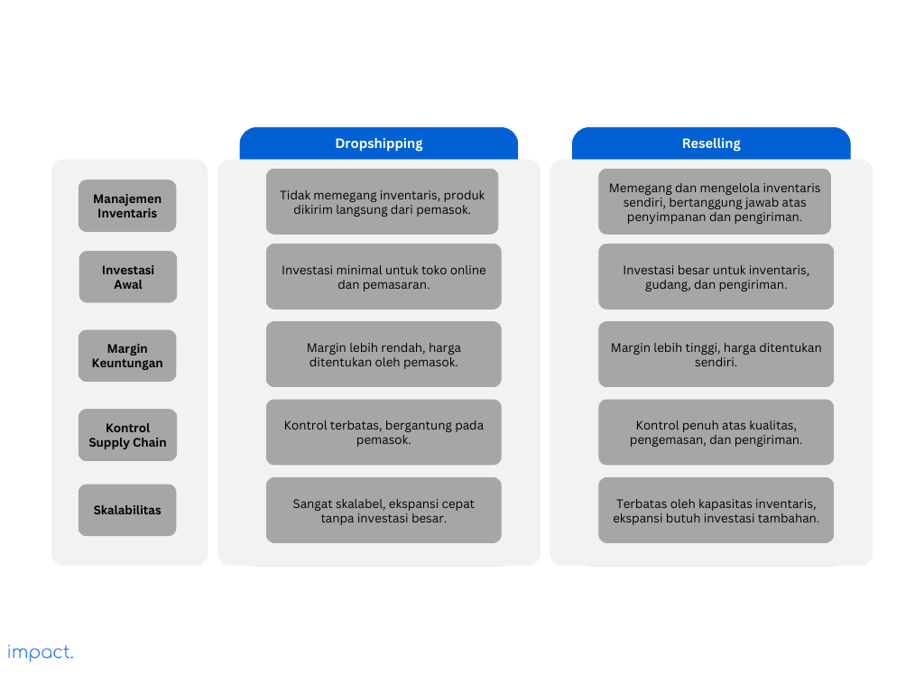 Perbedaan antara dropshipping vs. reselling.
