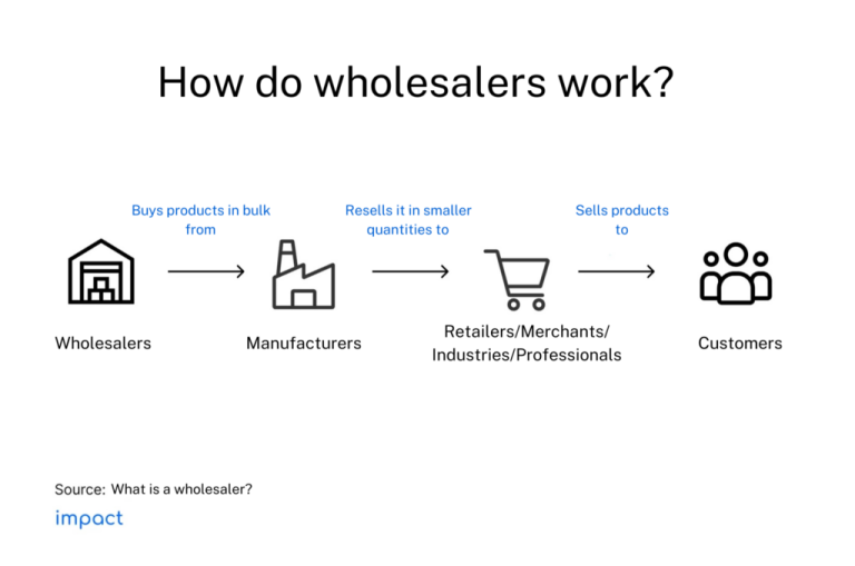 What Is A Wholesaler? Definition, Benefits, And 4 Challenges