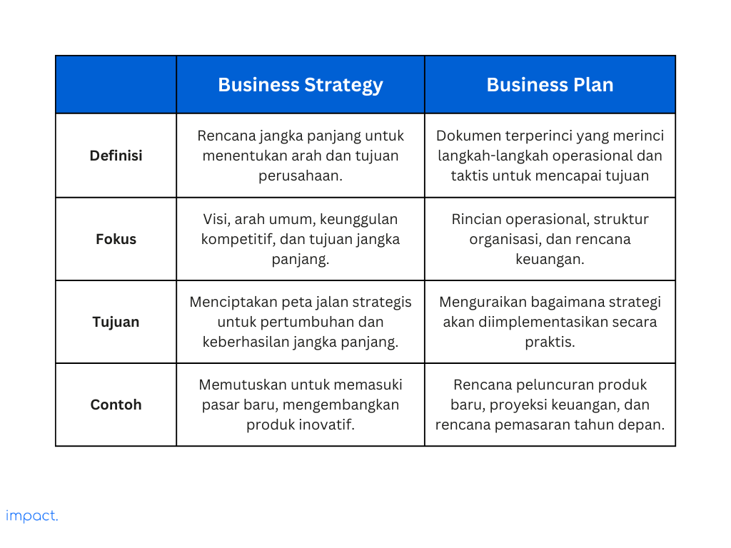 Perbedaan antara strategi bisnis dengan business plan.