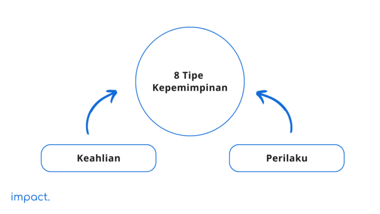 Mengenal 8 Tipe Kepemimpinan Dan Cara Menemukannya