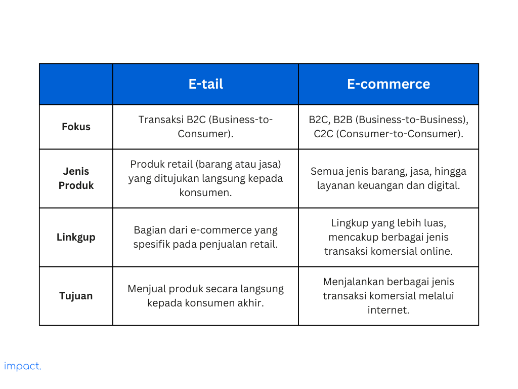 Perbedaan antara e-tail dan e-commerce