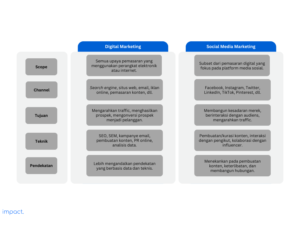 Table yang menunjukan perbedaan antara digital marketing dengan social media marketing.