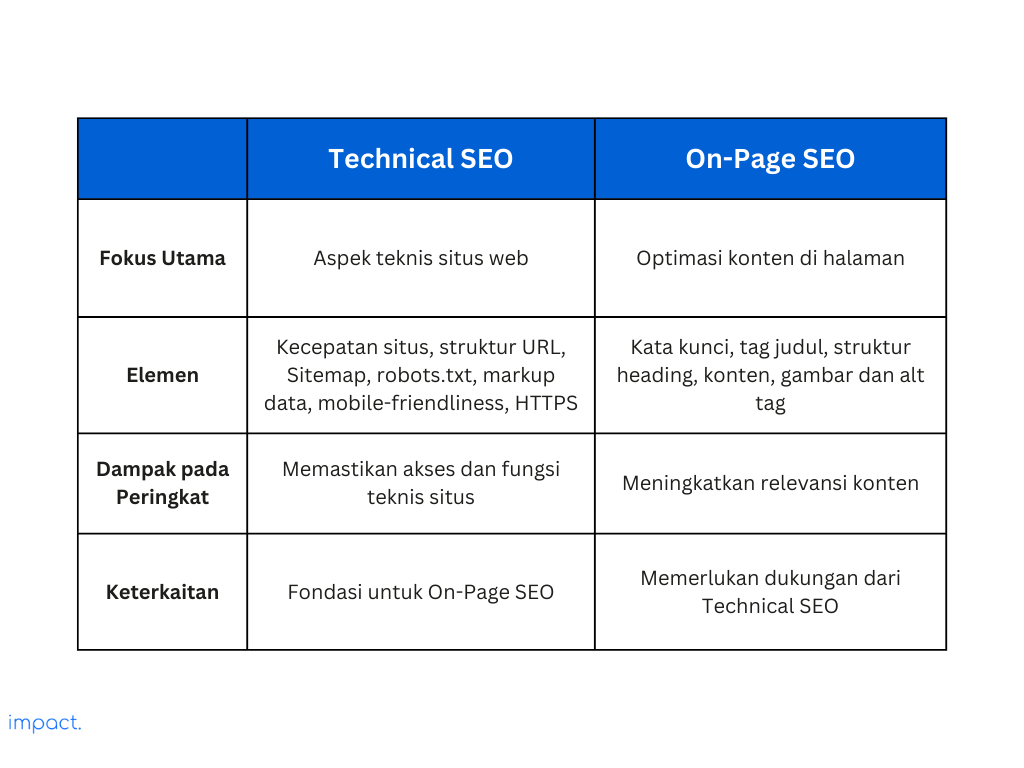 Tabel yang menunjukan perbedaan antara technical SEO vs. on-page seo