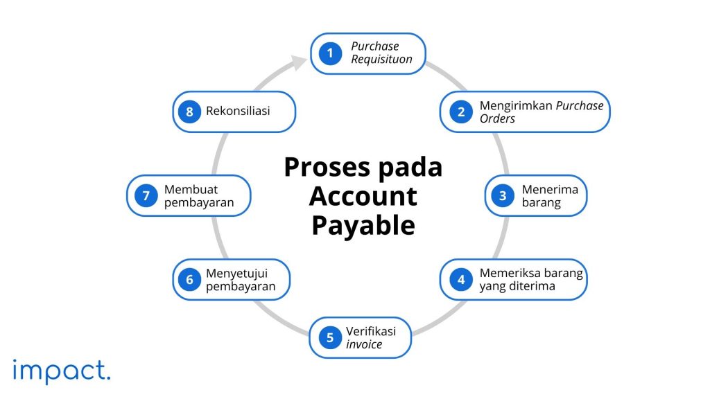 Proses account payable