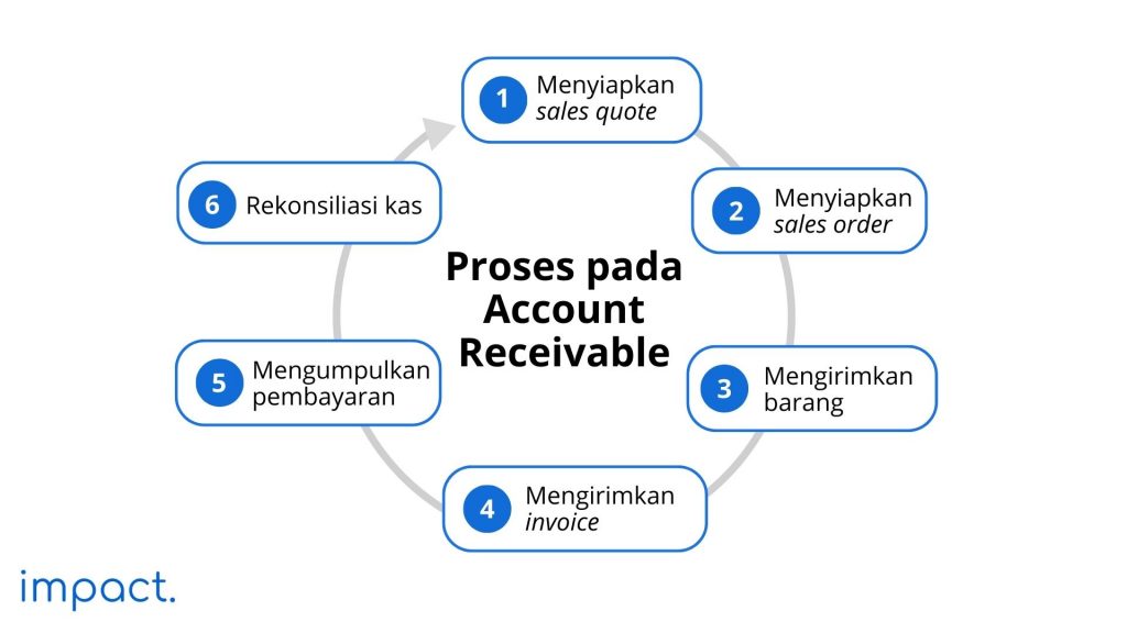 Proses Account receivable