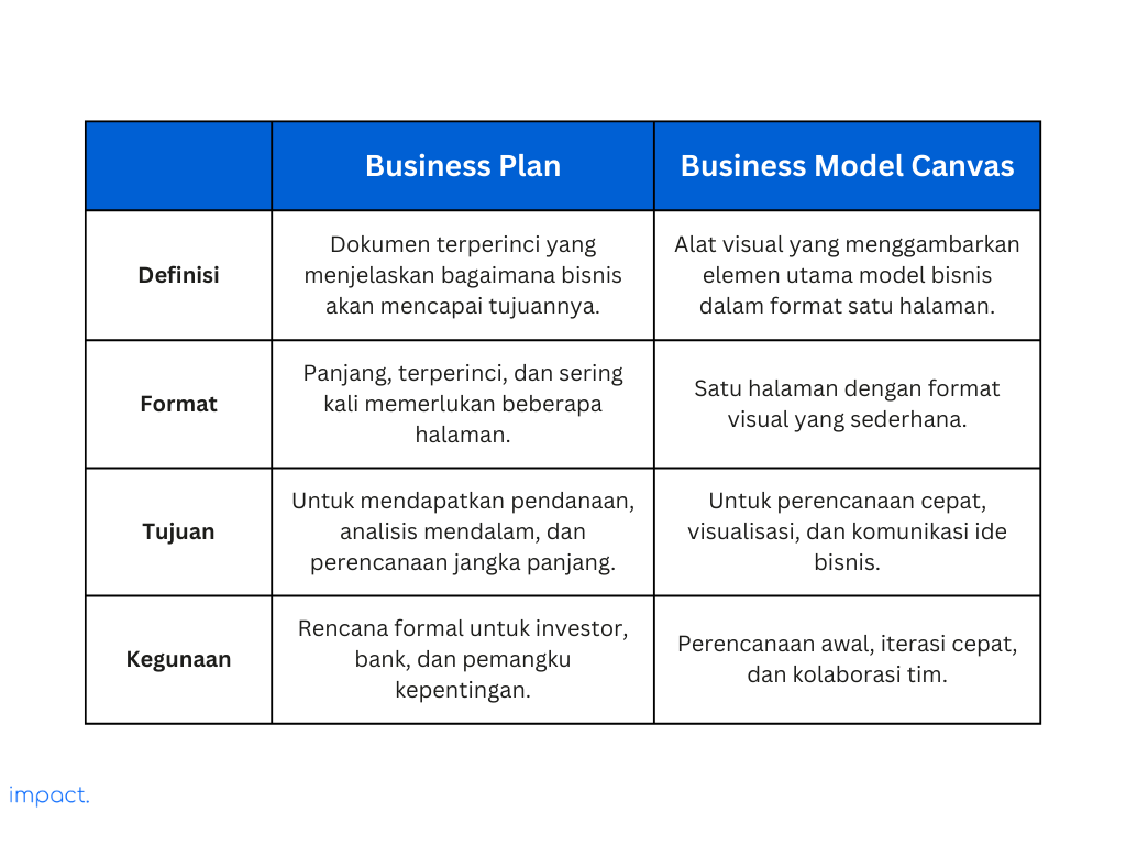 Tabel perbedaan business plan vs. business model canvas.