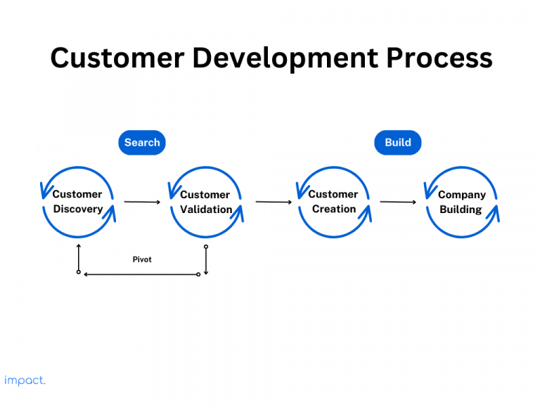 customer-development-process-4-step-framework-for-startups