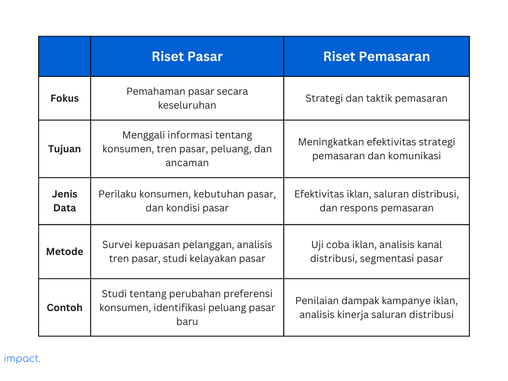 Perbedaan riset pasar dan riset pemasaran.