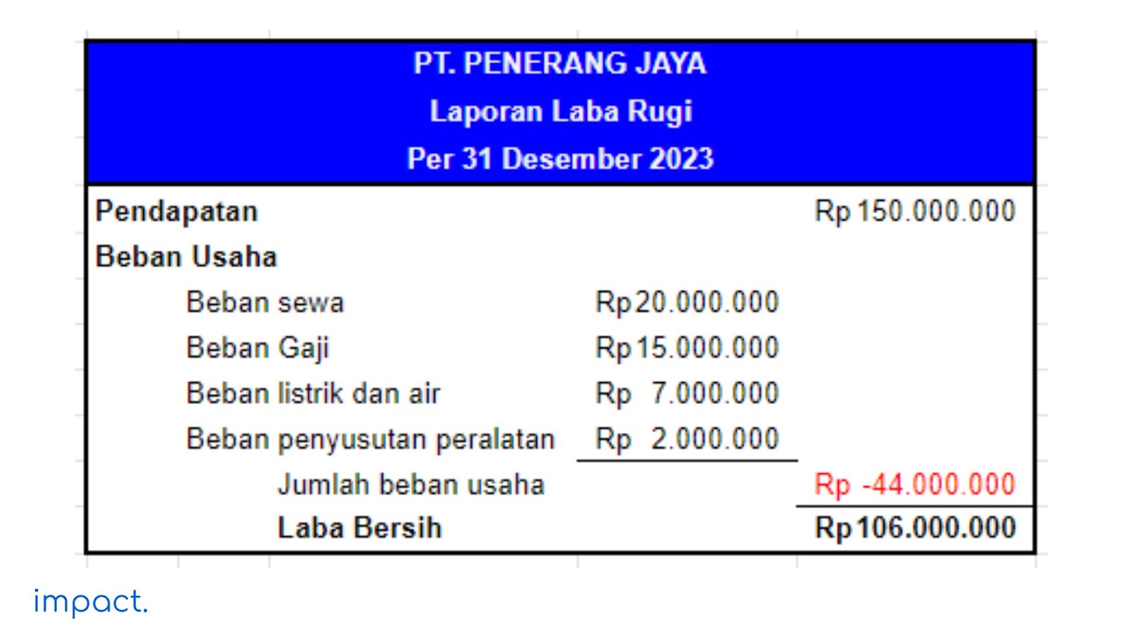 Akuntansi UMKM: Cara Memulai, Jenis Laporan & Jenis Pajaknya