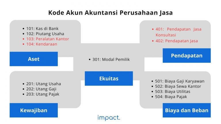 Kode Akun Akuntansi (Chart Of Accounts): Contoh & Cara Membuat