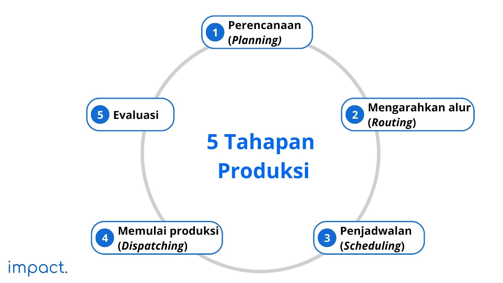 5 Tahapan Proses Produksi Dan Strategi Efisiensi Produksi