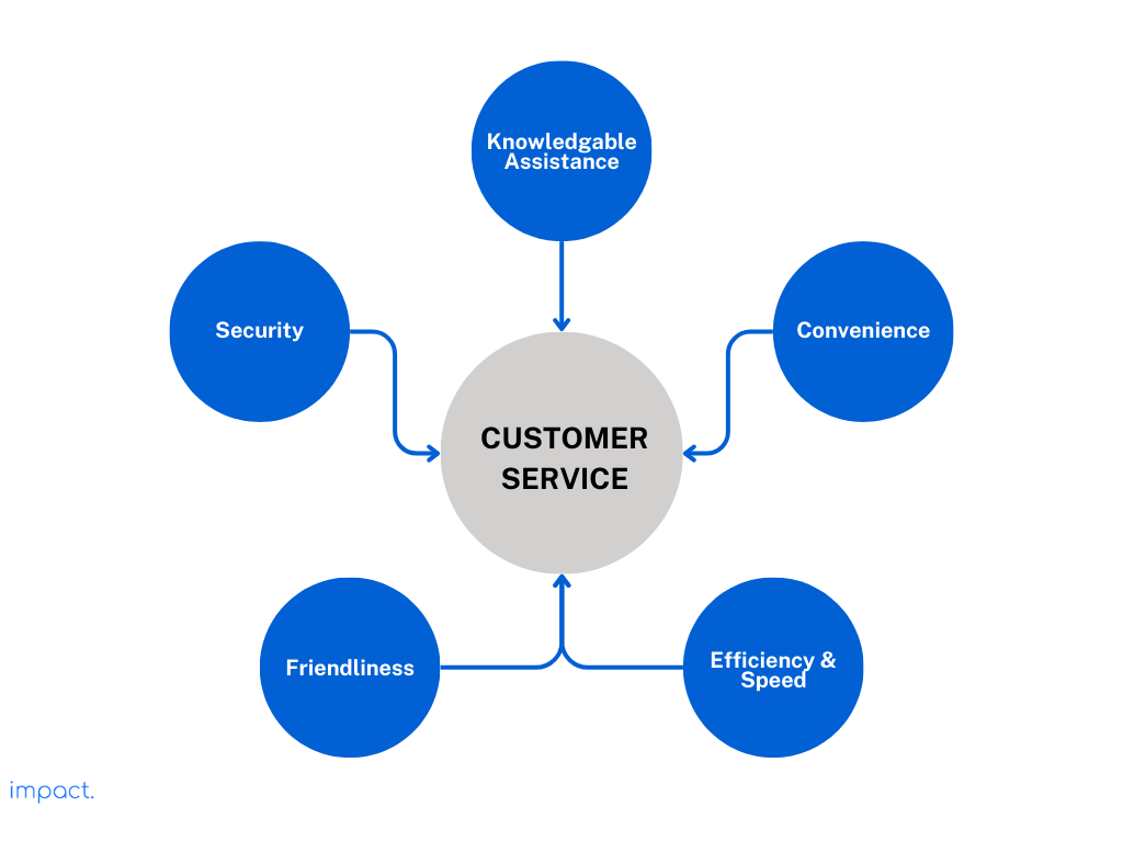 Components that makes good customer service.