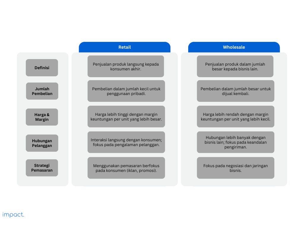 Perbedaan bisnis retail dengan wholesale