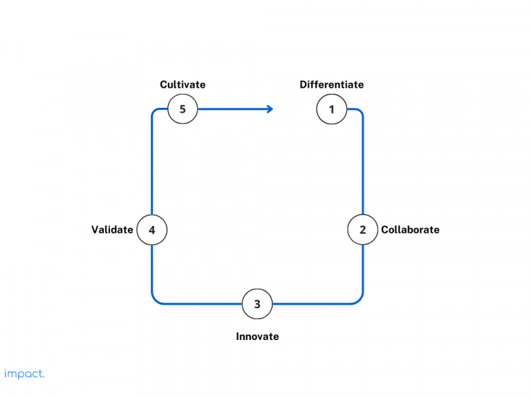 Creating a Charismatic Brand by Bridging the Brand Gap