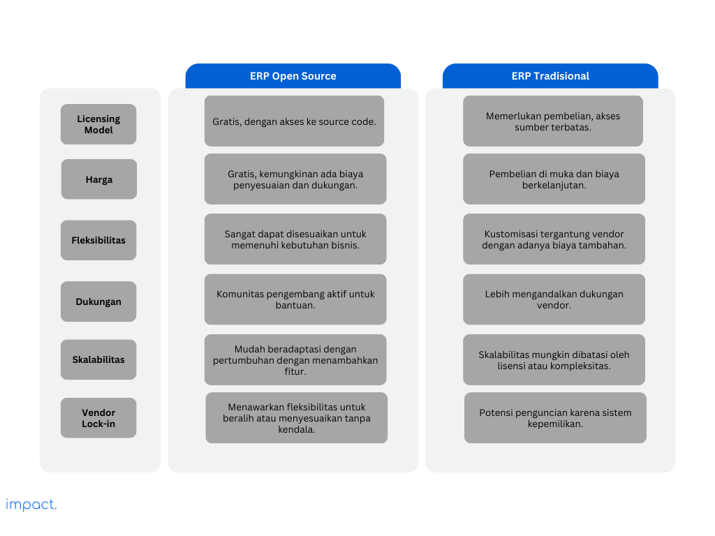 Perbedaan ERP open source dengan ERP tradisional.