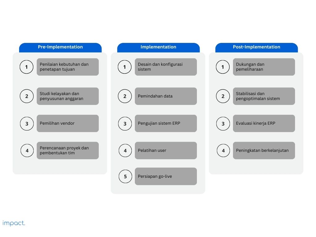 Proses implementasi ERP, yang meliputi 3 fase: pre-implementation, implementation, dan post-implementation.