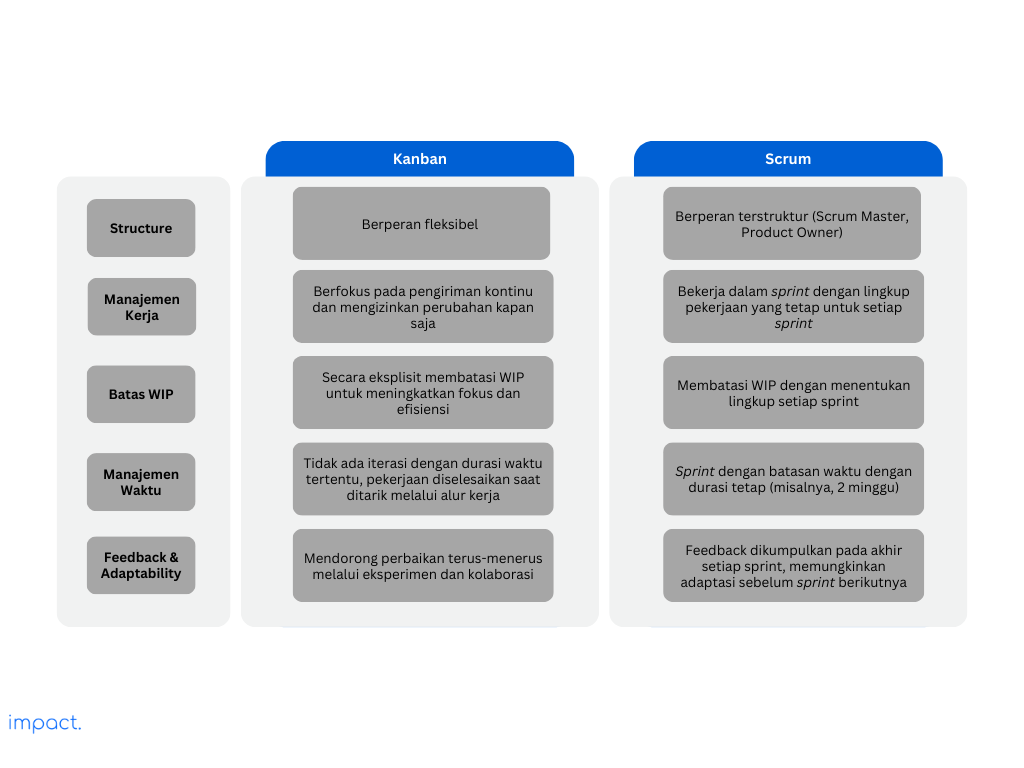 Tabel yang menunjukan perbedaan antara metode Kanban dengan Scrum. 