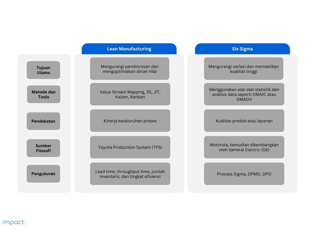 Tabel yang menunjukan perbedaan antara proses lean manufacturing dan six sigma