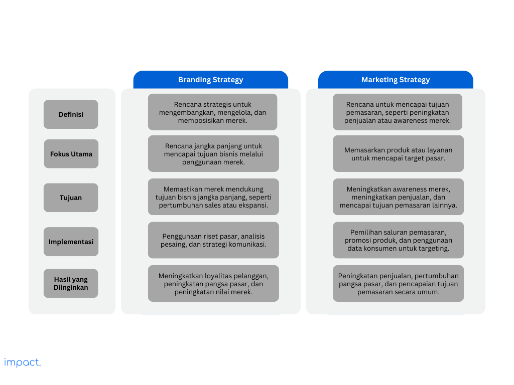 Tabel yang menunjukan perbedaan antara branding dengan marketing strategy.