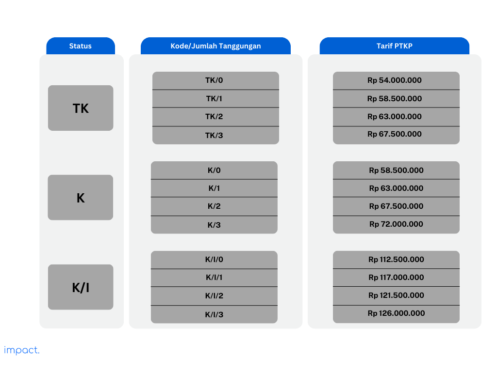 Besaran dan status PTKP di 2024.