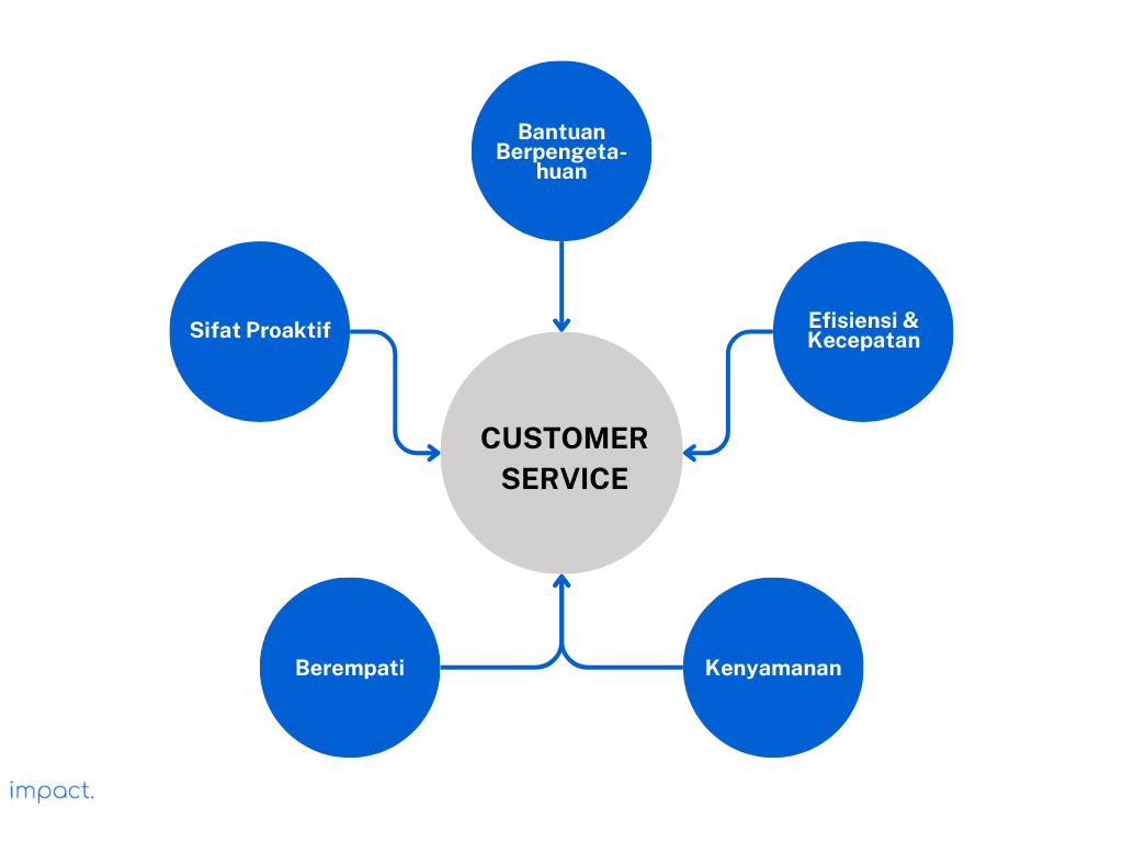 Kompenen atau ciri-ciri customer service yang baik