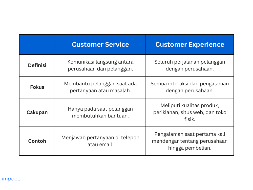 Perbedaan antara customer service vs. customer experience