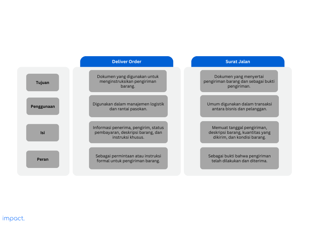 Perbedaan antara delivery order vs. surat jalan