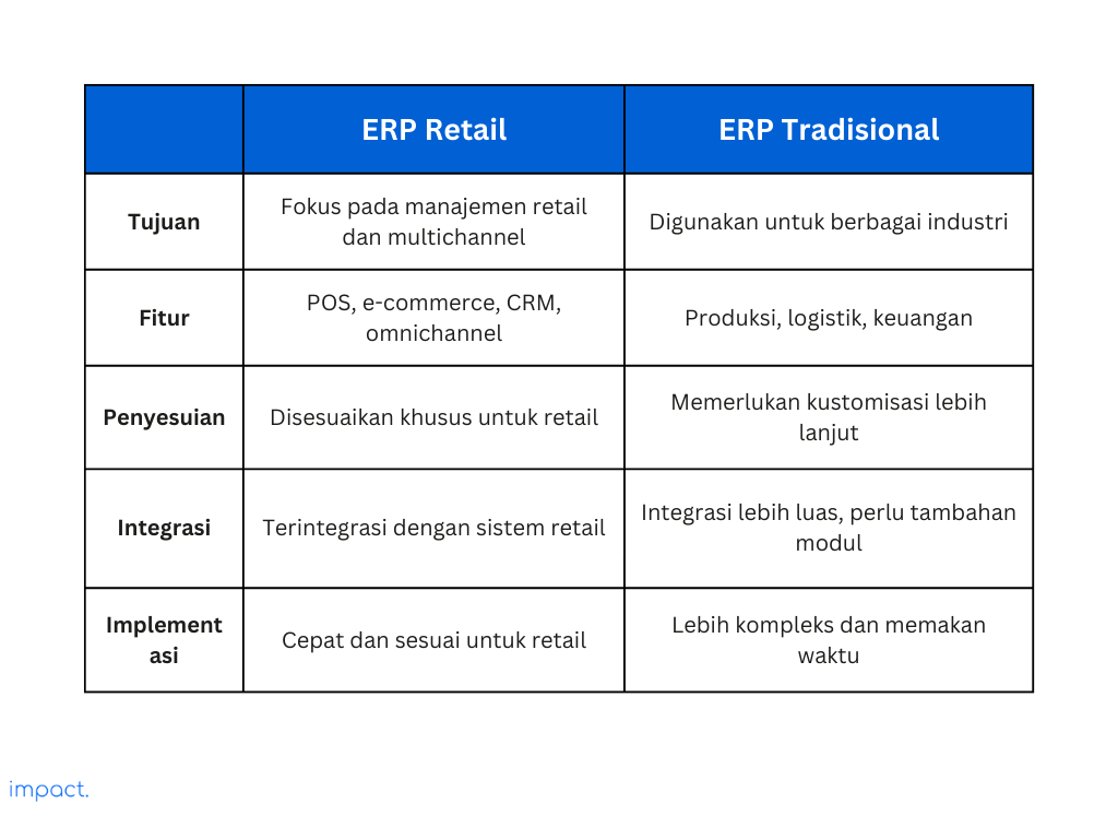 Perbedaan software ERP retail dengan ERP tradisional.