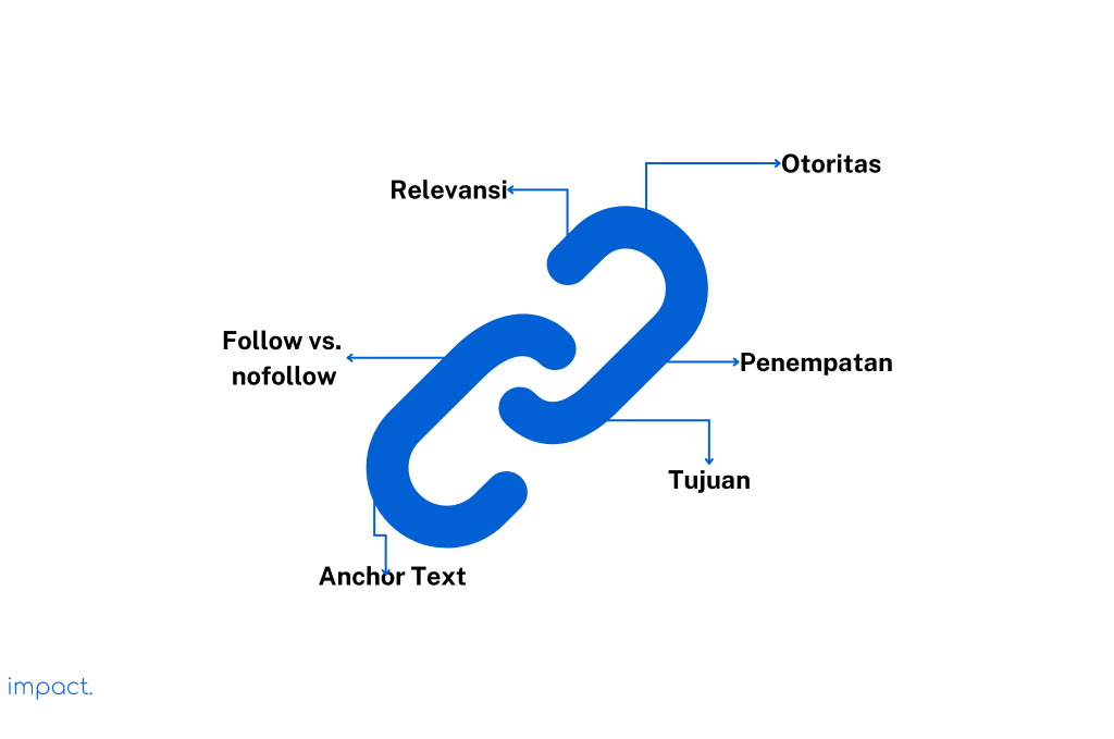 Link building dan faktor-faktor yang menentukan kualitas sebuah backlink.