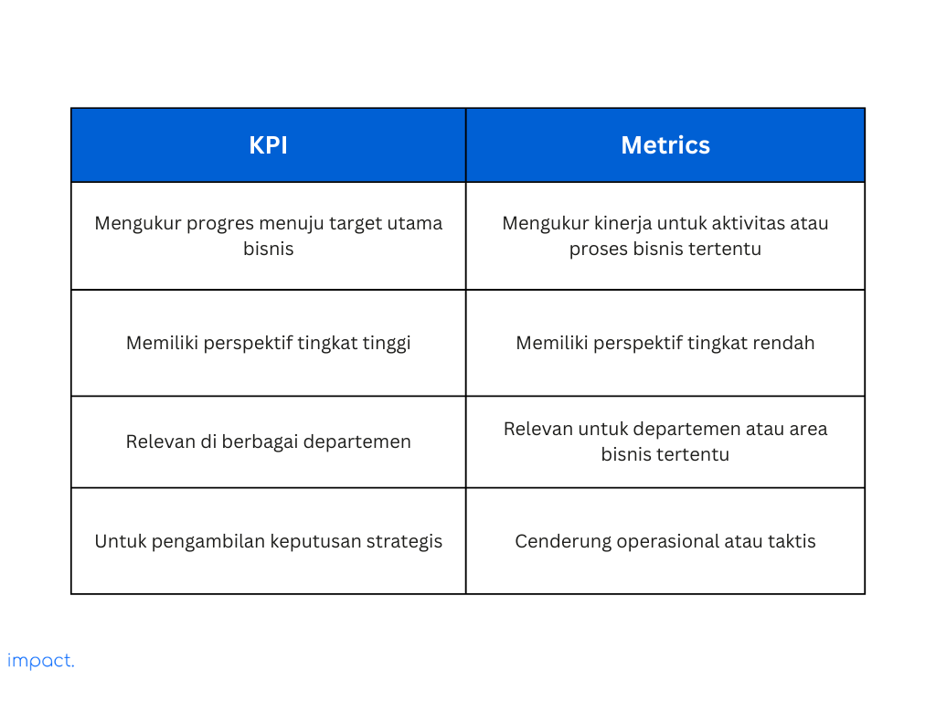 Perbedaan KPI dengan metrics dalam bentuk tabel.