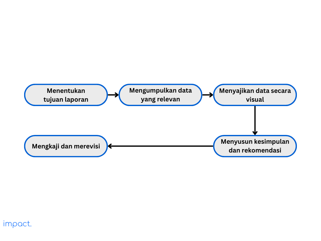 Flowchart untuk cara membuat hr report dalam hr reporting.