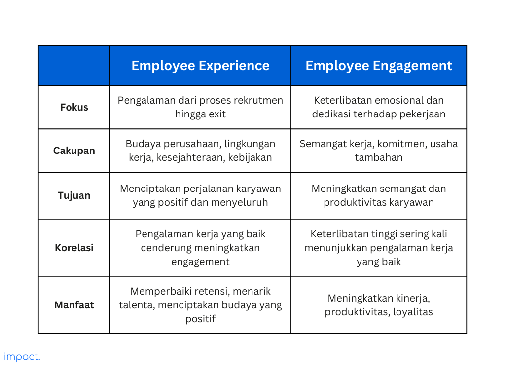 Perbedaan antara employee experience vs employee engagement 