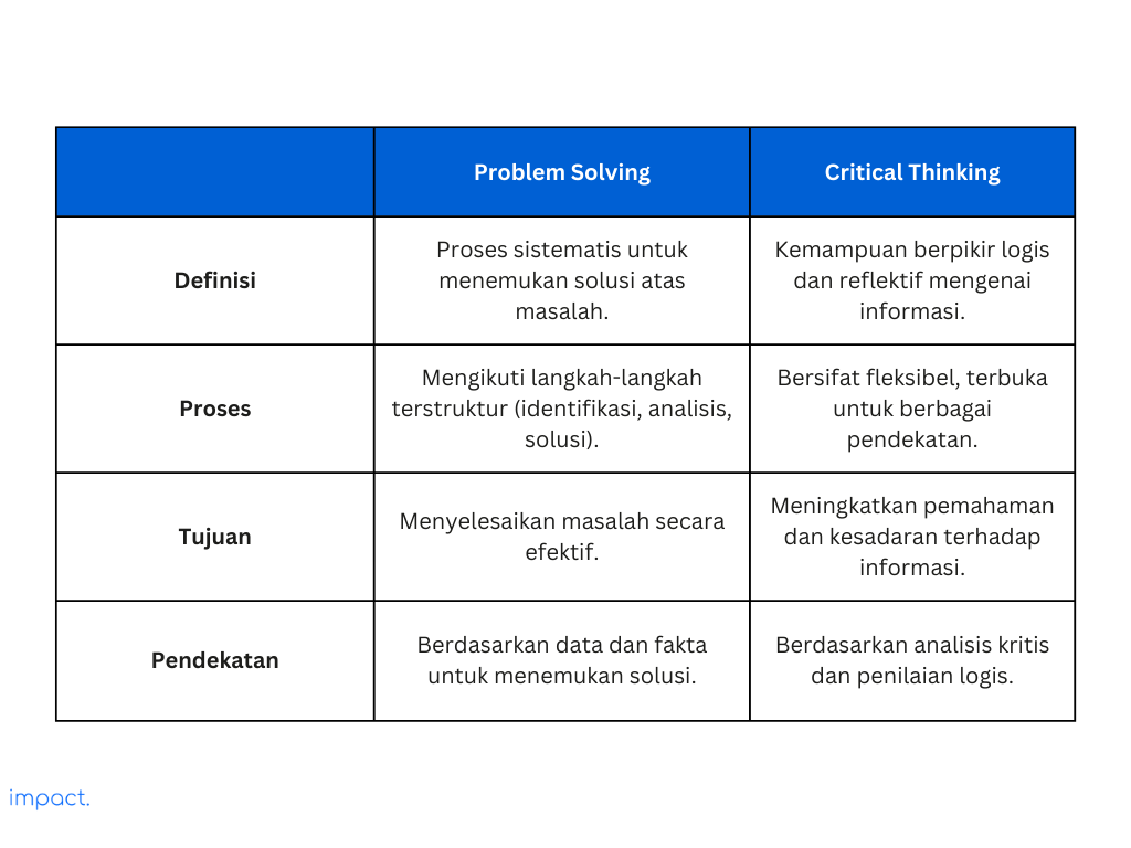 Perbedaan antara problem solving dan critical thinking