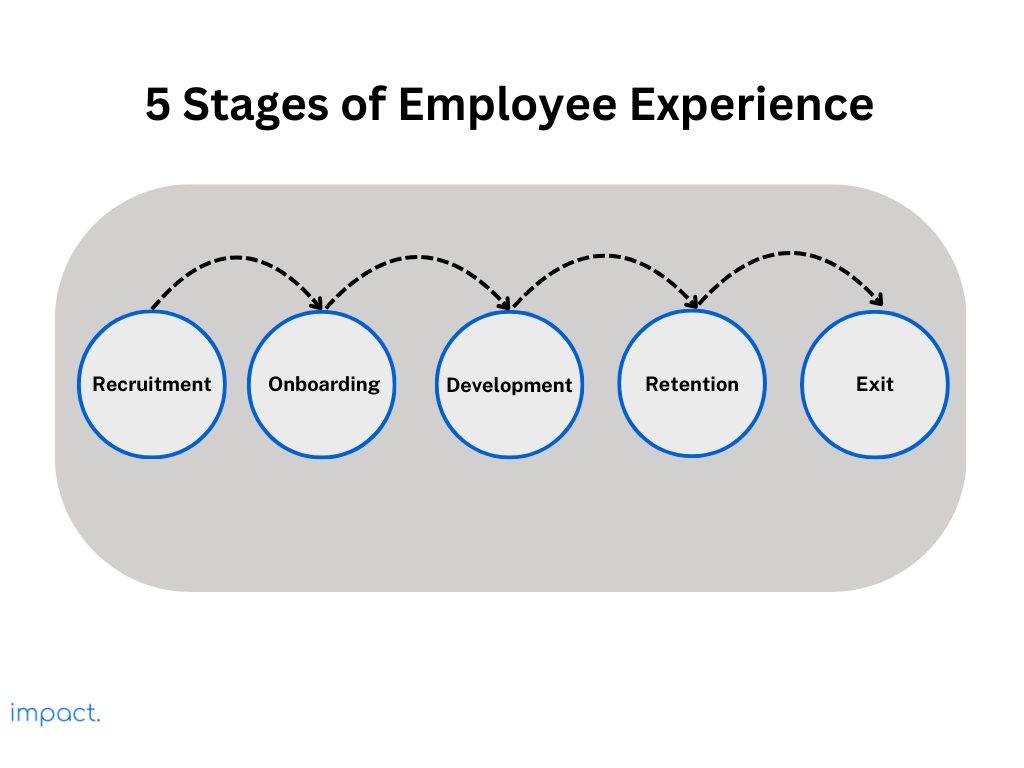 5 Tahap dalam employee experience