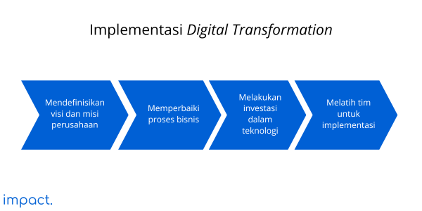 Cara melakukan Implementasi Digital Transformation 