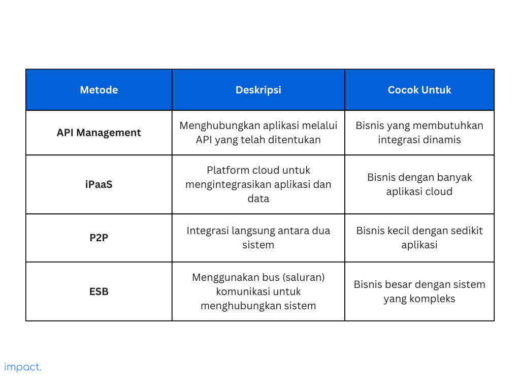 Tabel yang menunjukan berbagai jenis metode erp integration.