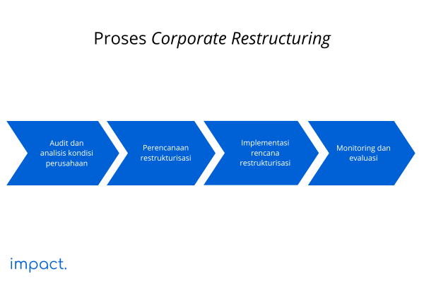 Proses Corporate Restructuring